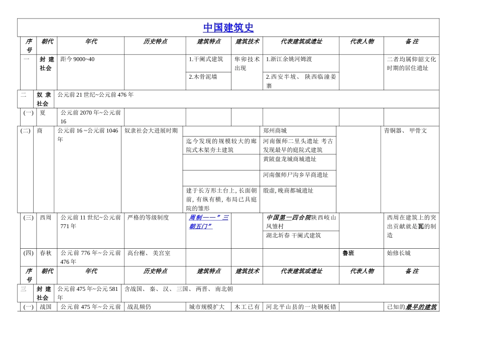 中国建筑史及细分模板_第1页