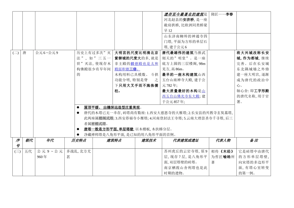 中国建筑史及细分模板_第3页