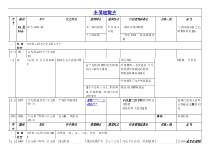 中国建筑史及细分模板