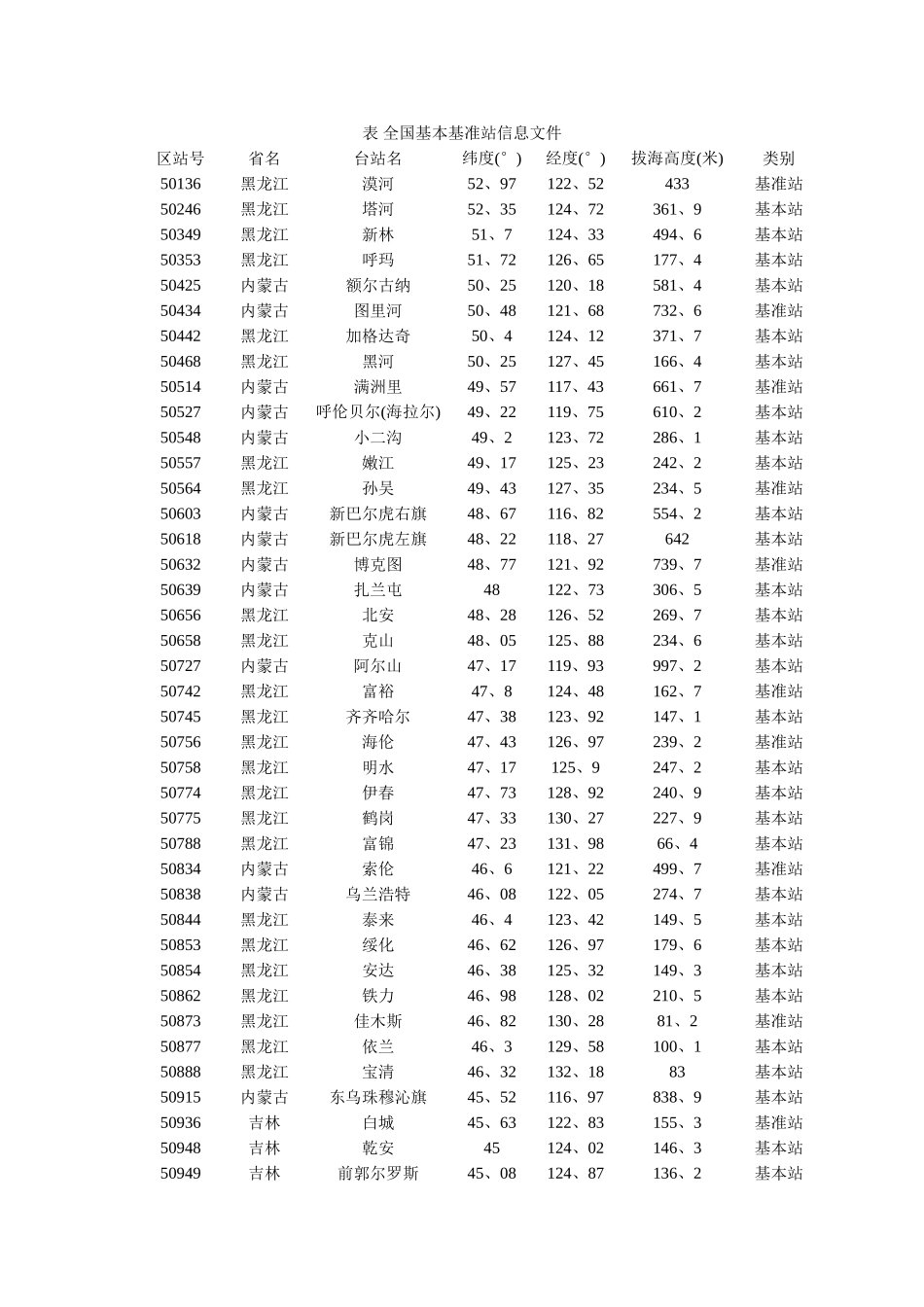 中国气象站点分布信息_第1页