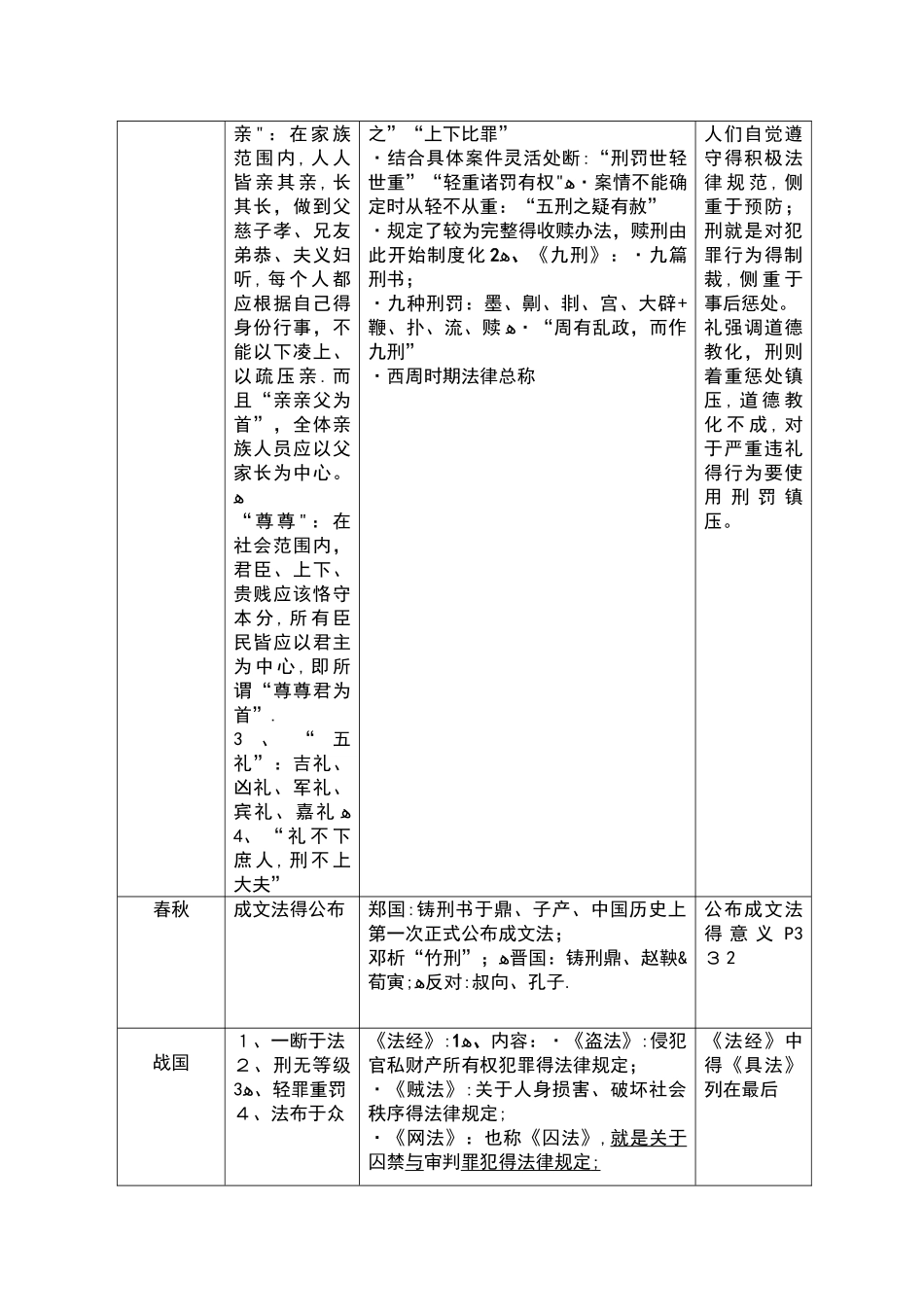 中国法制史一览表朝代_第2页