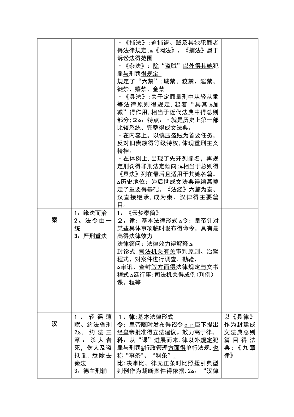 中国法制史一览表朝代_第3页