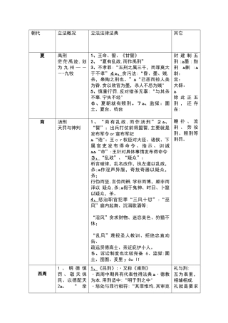 中国法制史一览表朝代