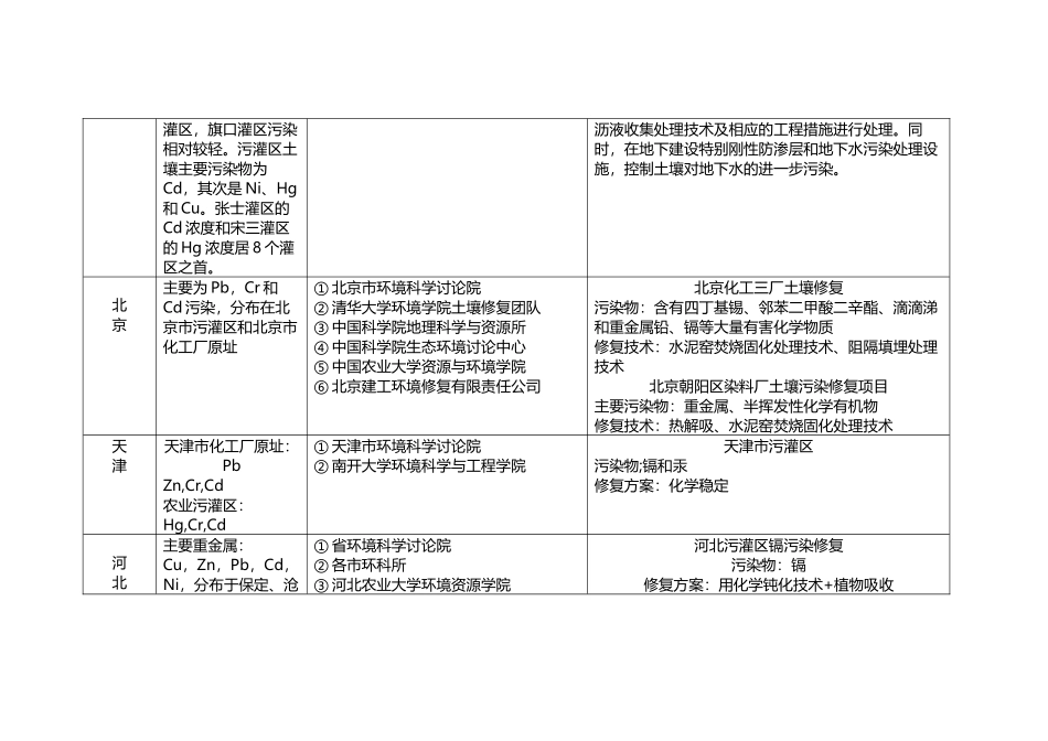 中国污染土壤重金属分布_第3页
