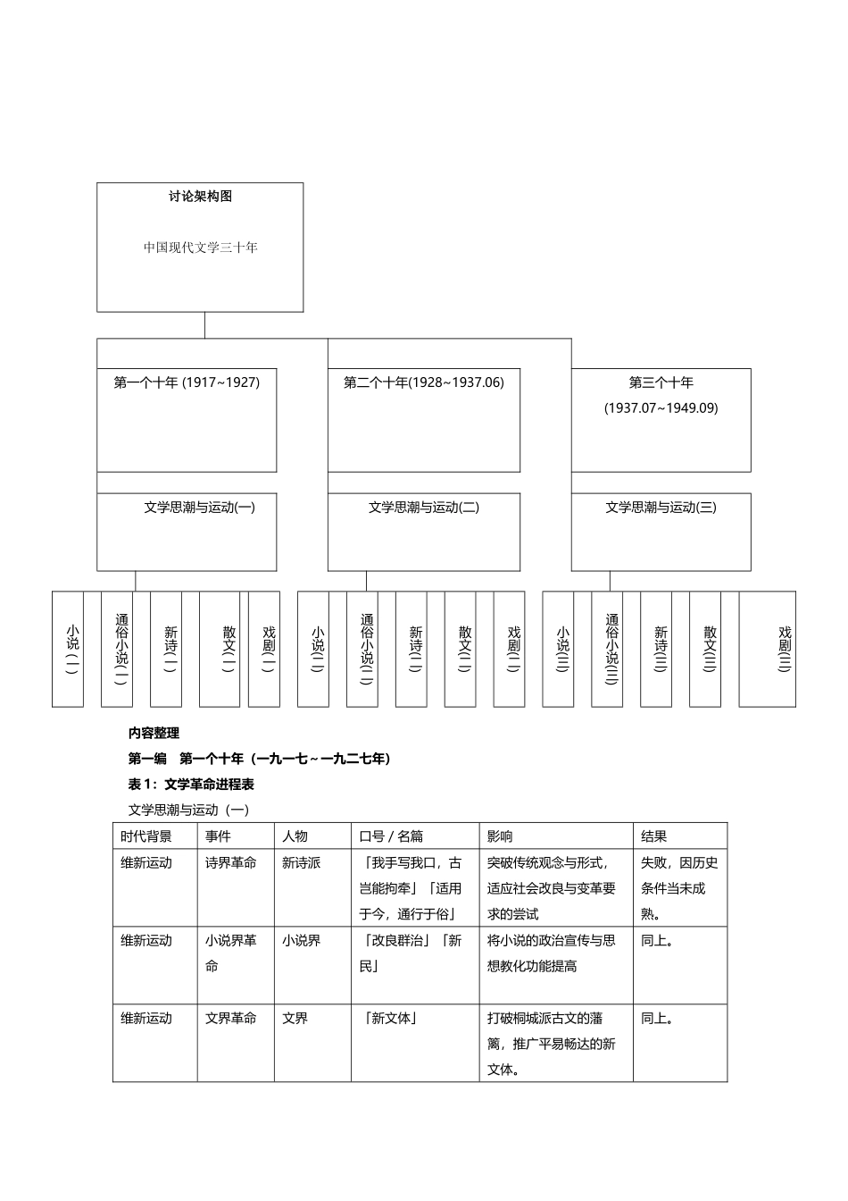 中国现当代文学三十年框架图_第2页