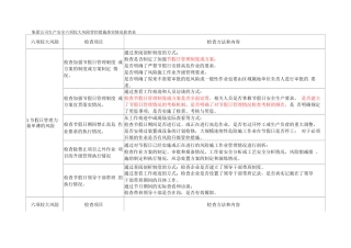 中国石油集团公司六项较大生产安全风险管控措施落实情况检查表