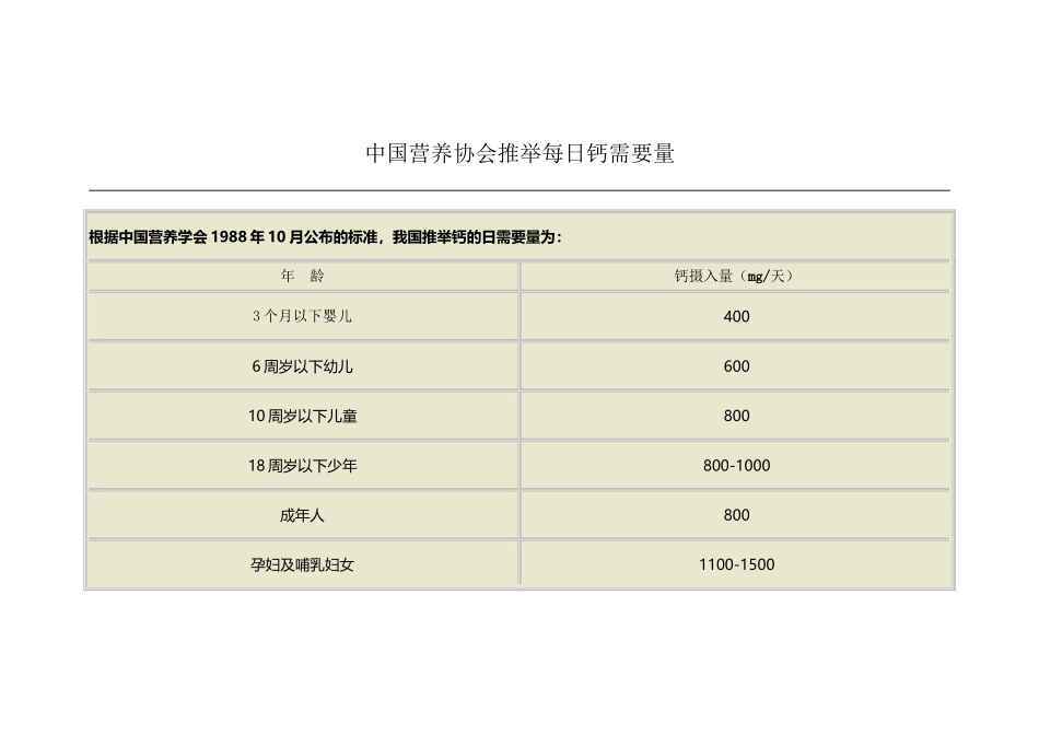 中国营养协会推荐每日钙需要量_第2页