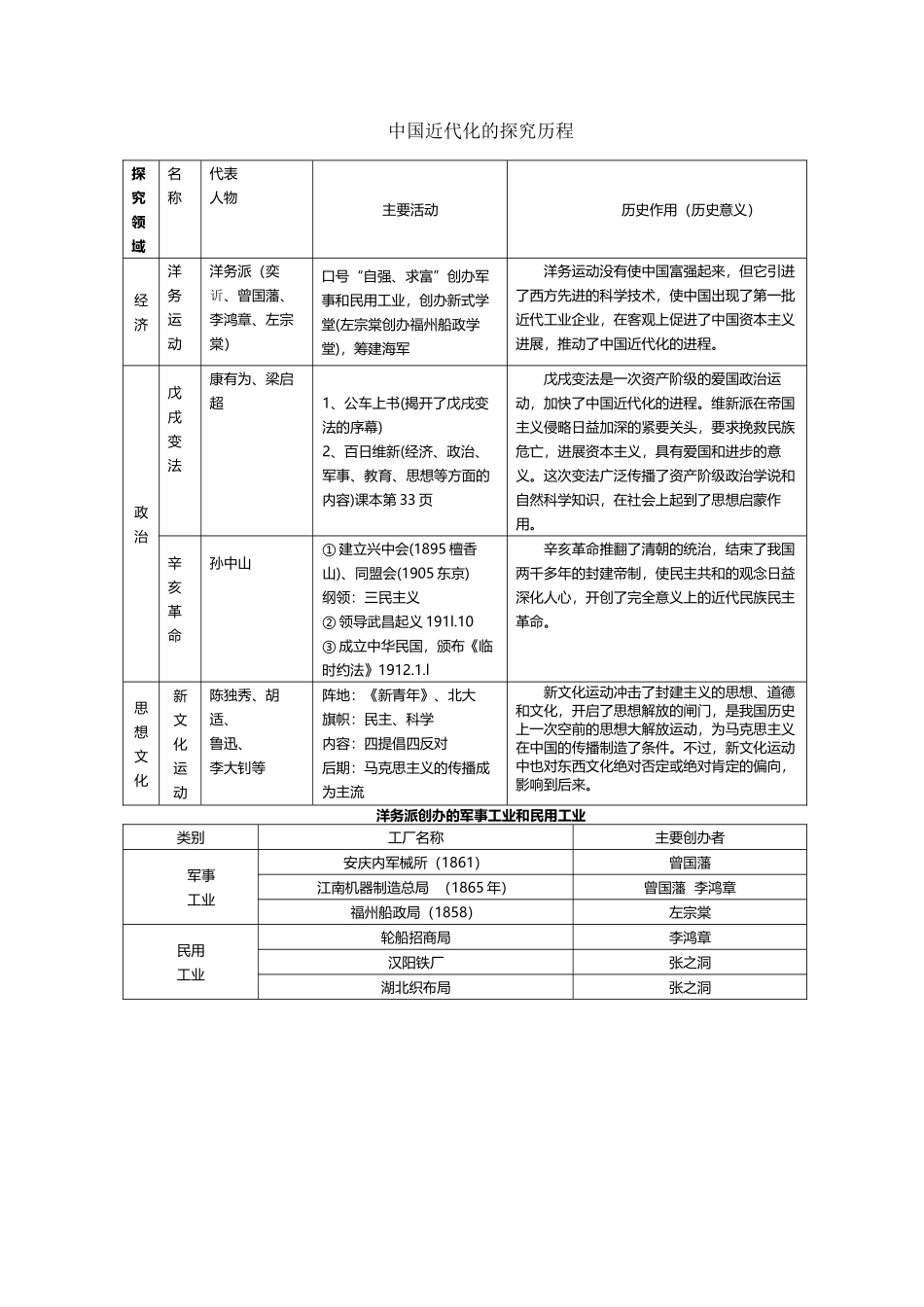 中国近代化的探索历程_第2页