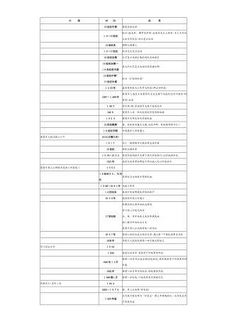 中外近现代史对照大事年表