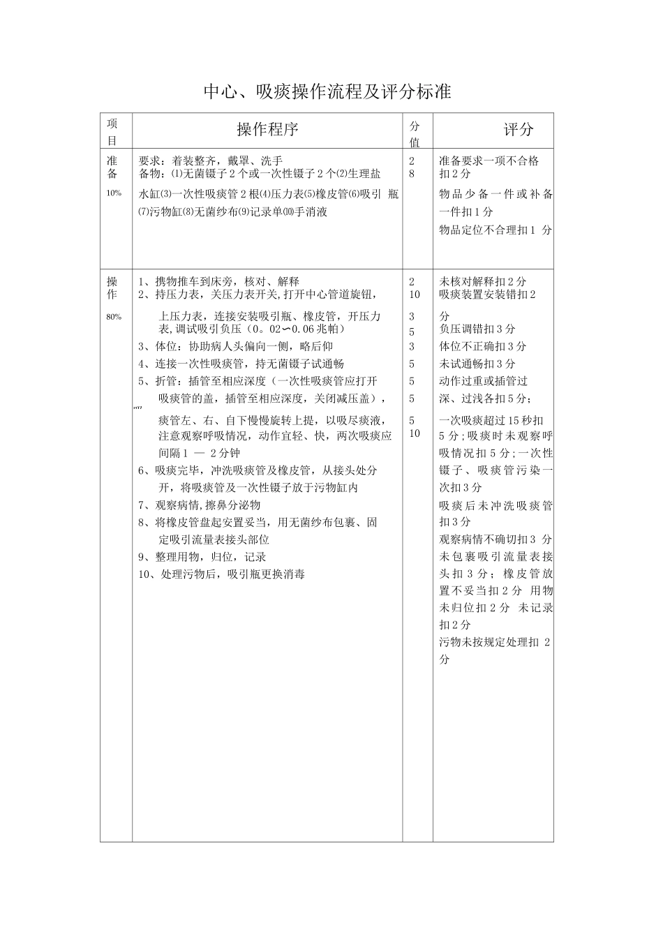 中心吸痰操作流程及评分标准_第1页