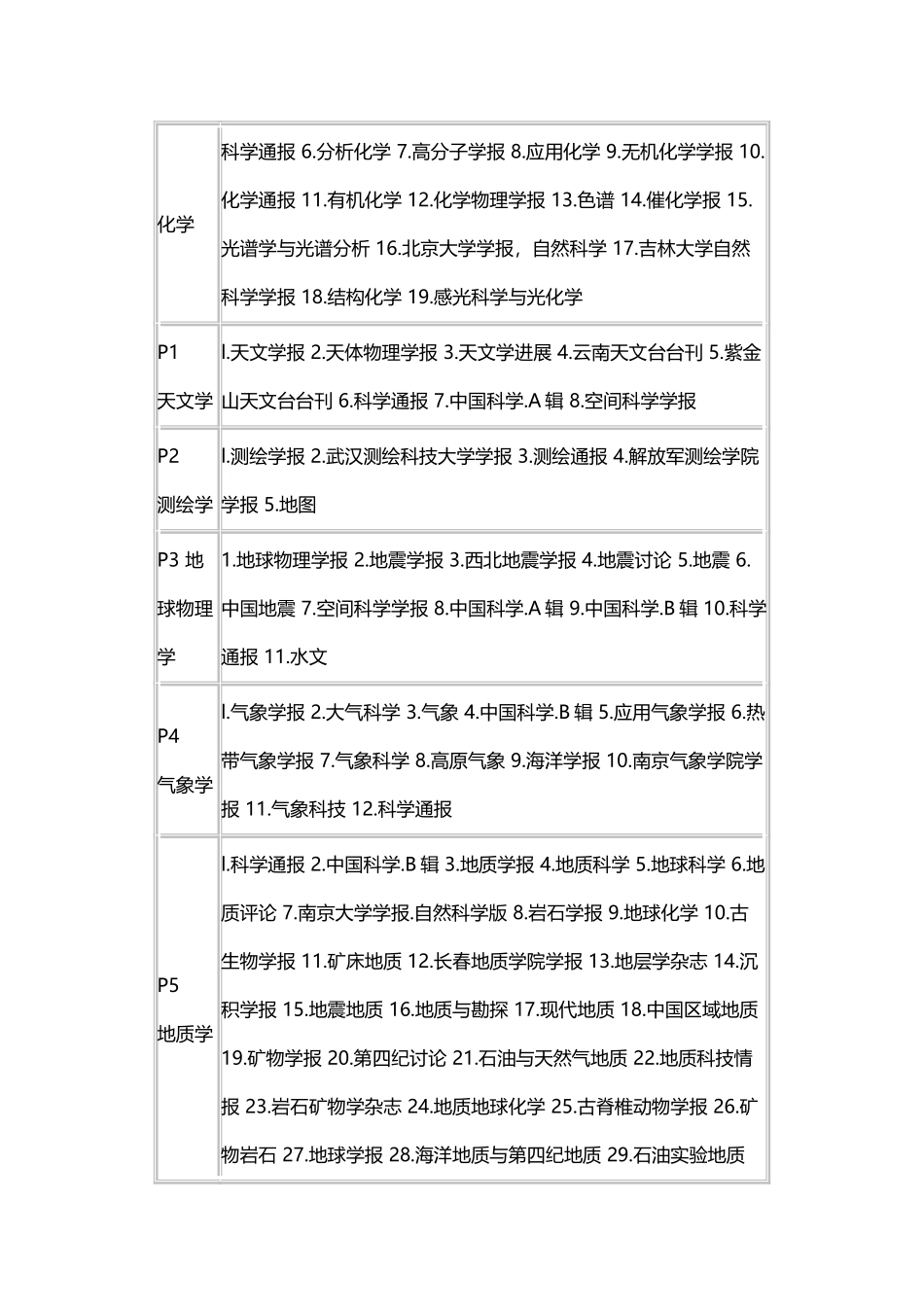 中文期刊排名_第3页