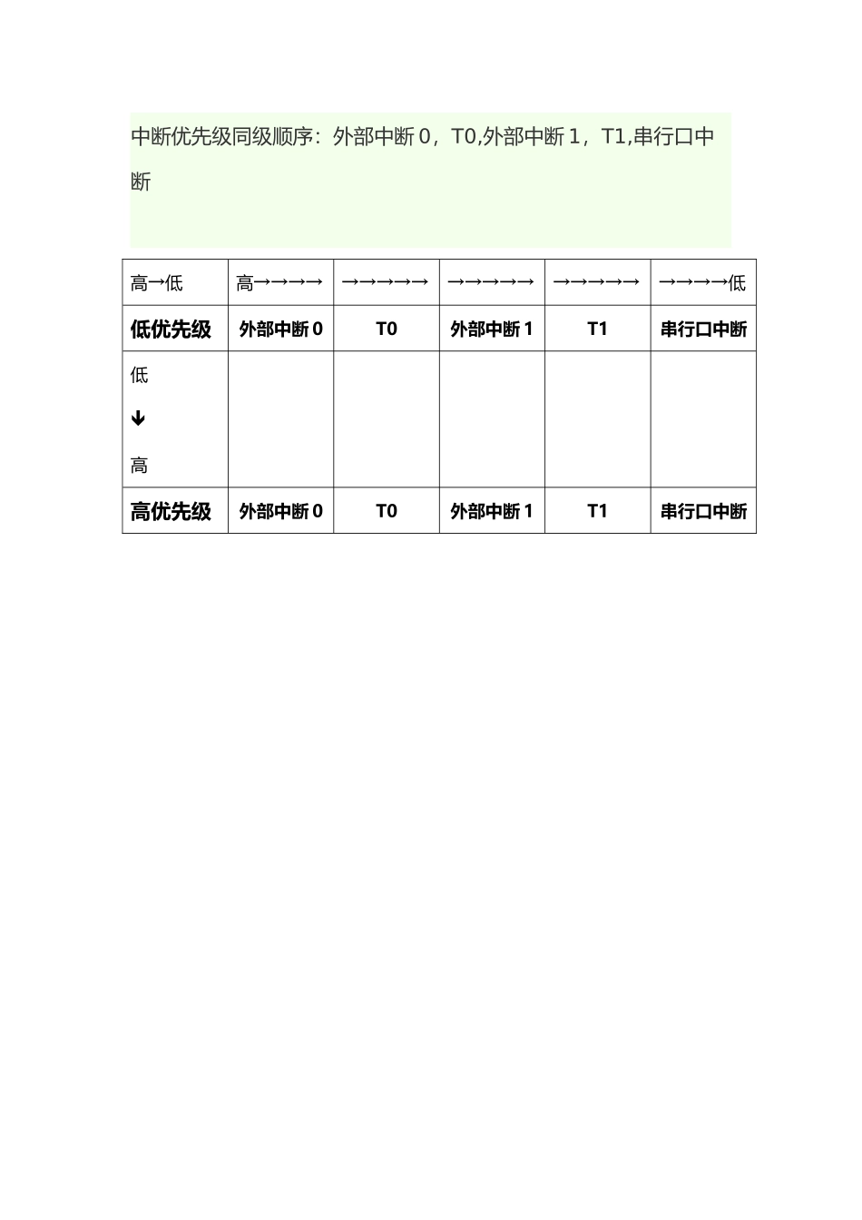 中断优先级同级顺序_第2页
