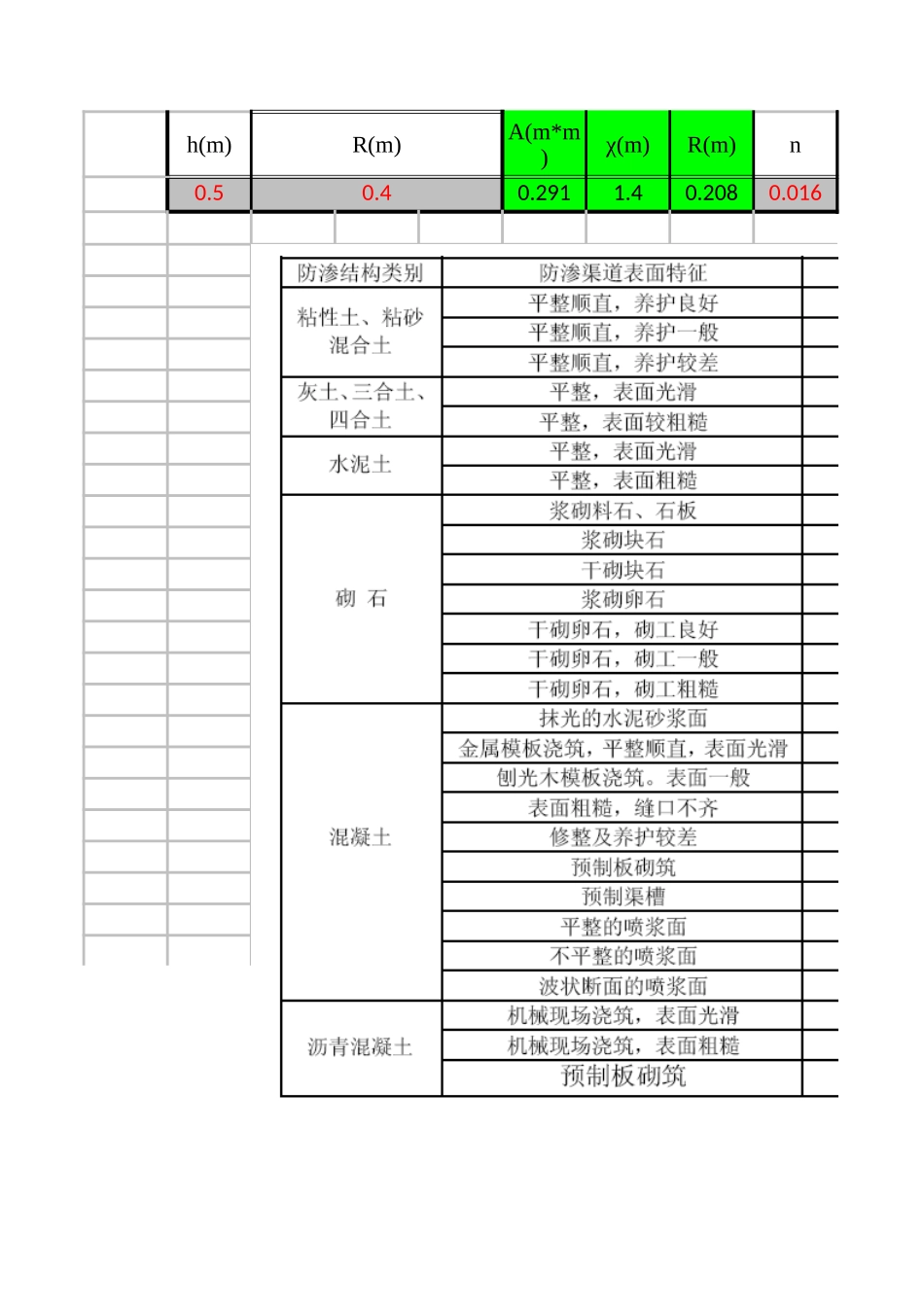 梯形、矩形渠道水力计算表 ——有用(算出流速和流量)_第2页