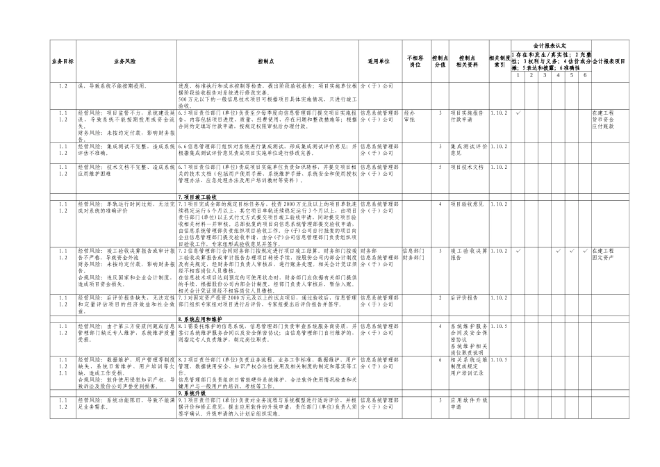 中石化全套内部控制系统制度--信息管理系统文件_第3页