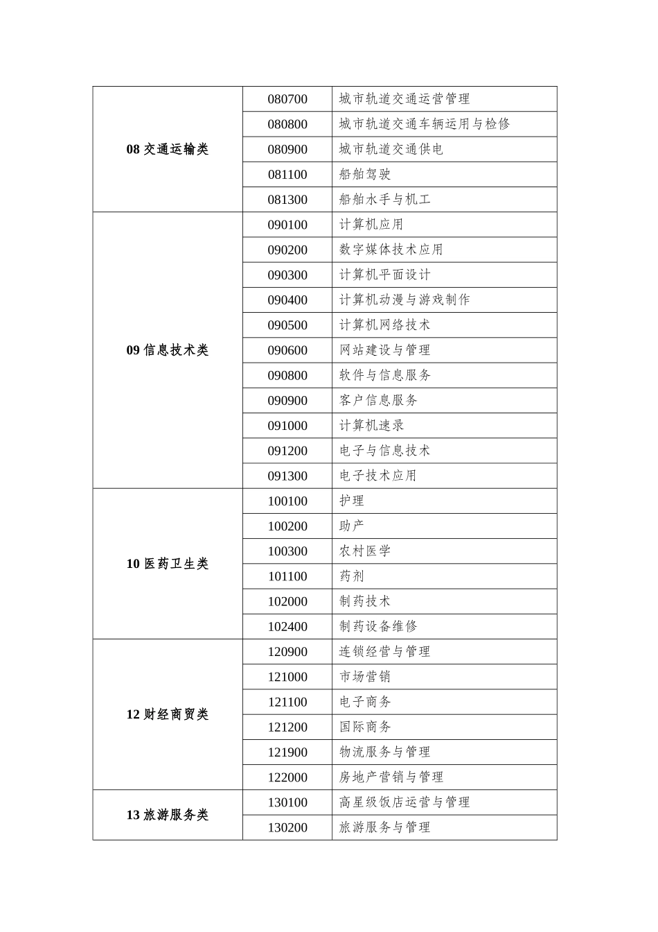 中等职业学校专业教学标准试行_第3页