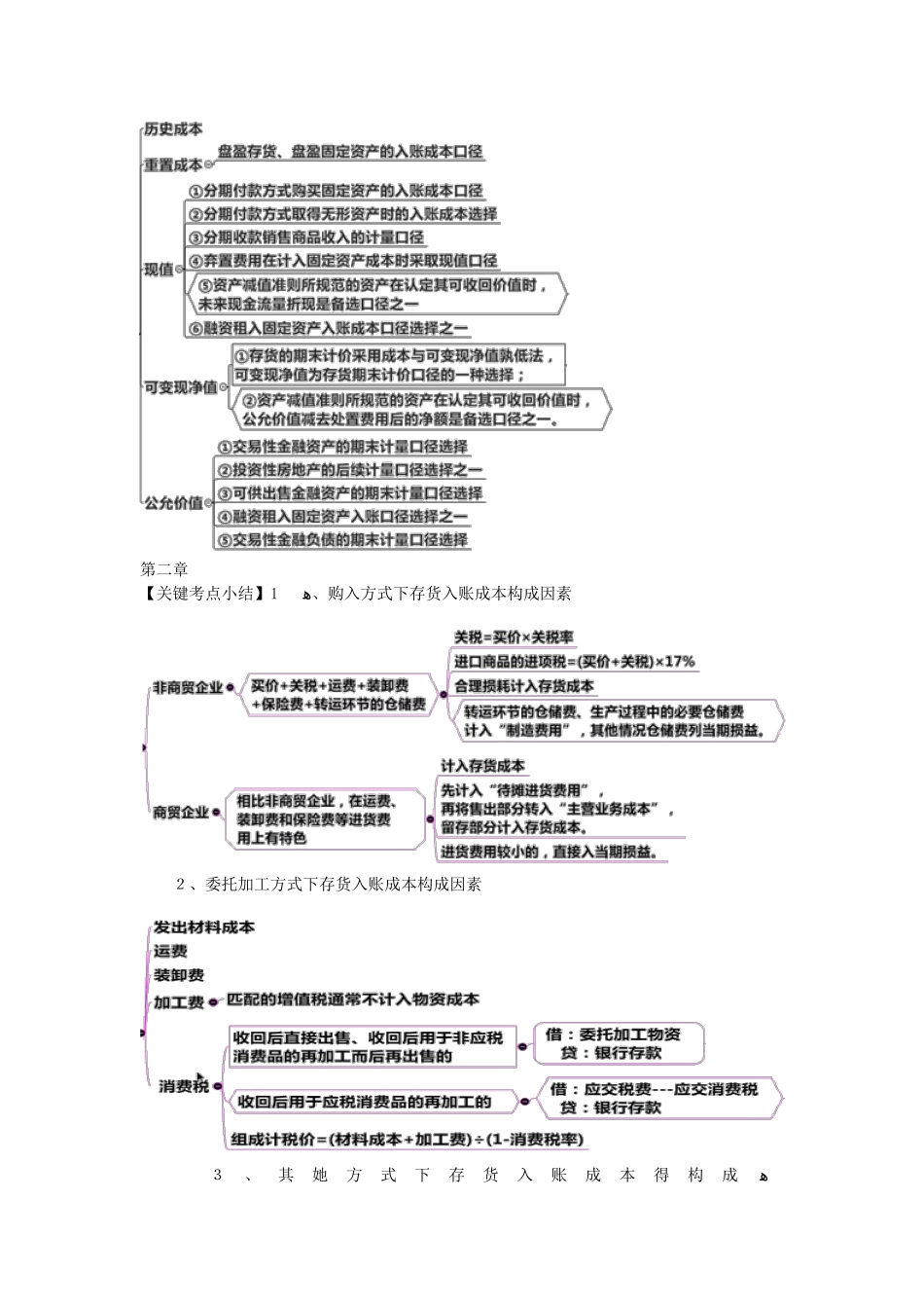 中级会计实务每章小结_第2页