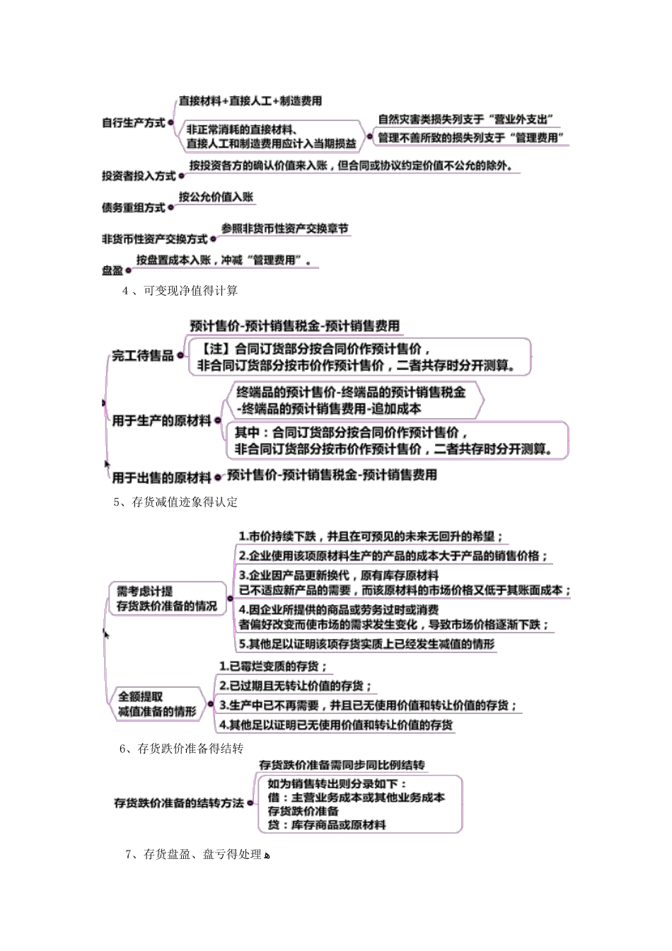 中级会计实务每章小结_第3页