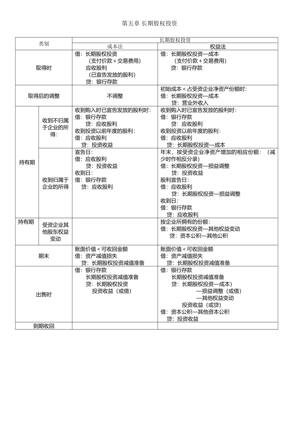 中级财务会计-长期股权投资总结_第2页