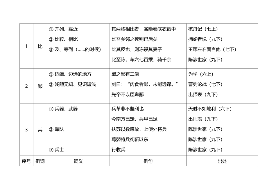中考150个文言实词简表_第3页