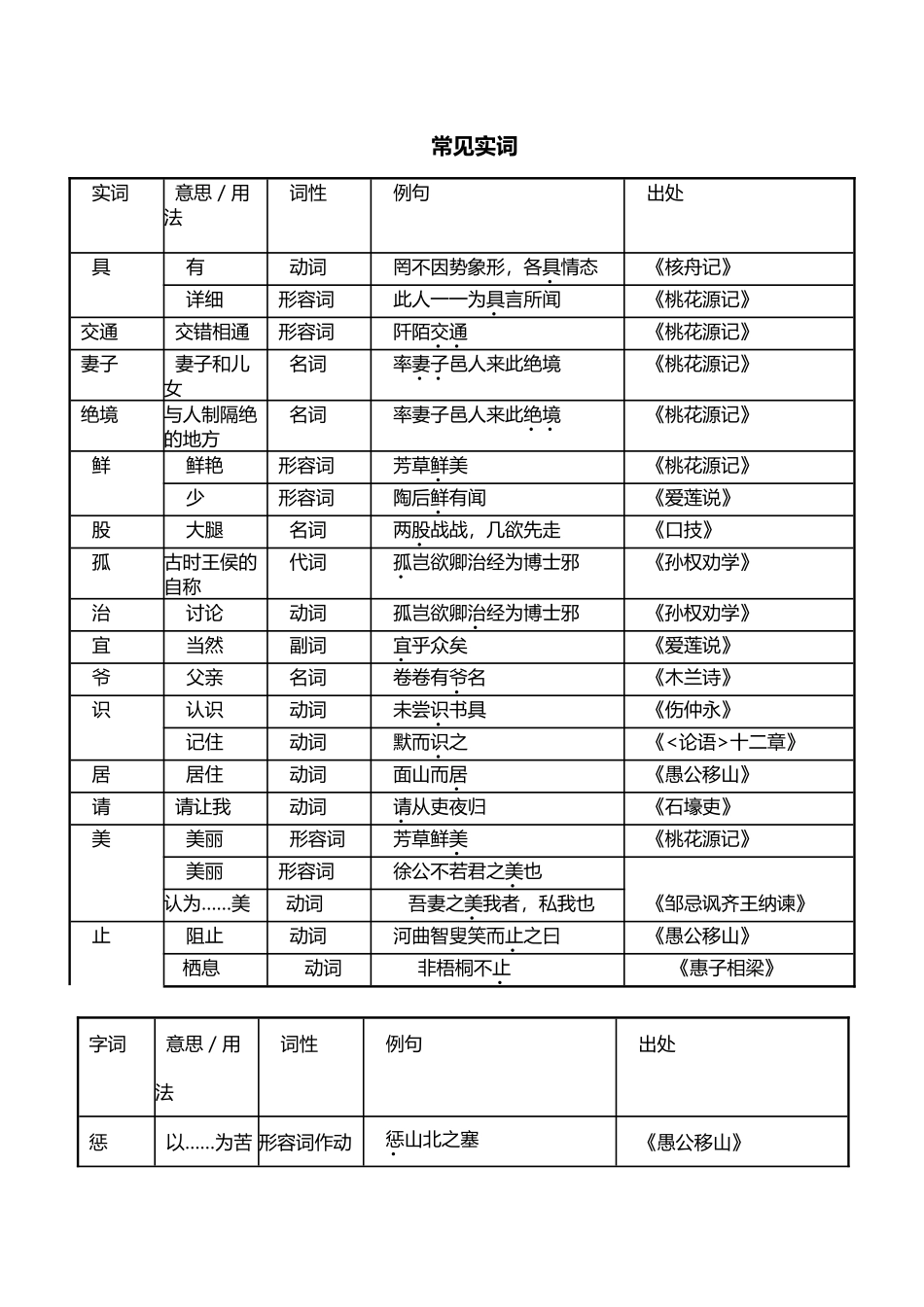 中考常见文言实虚词汇总表_第2页