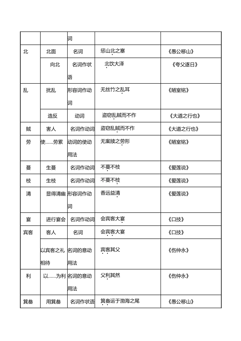 中考常见文言实虚词汇总表_第3页