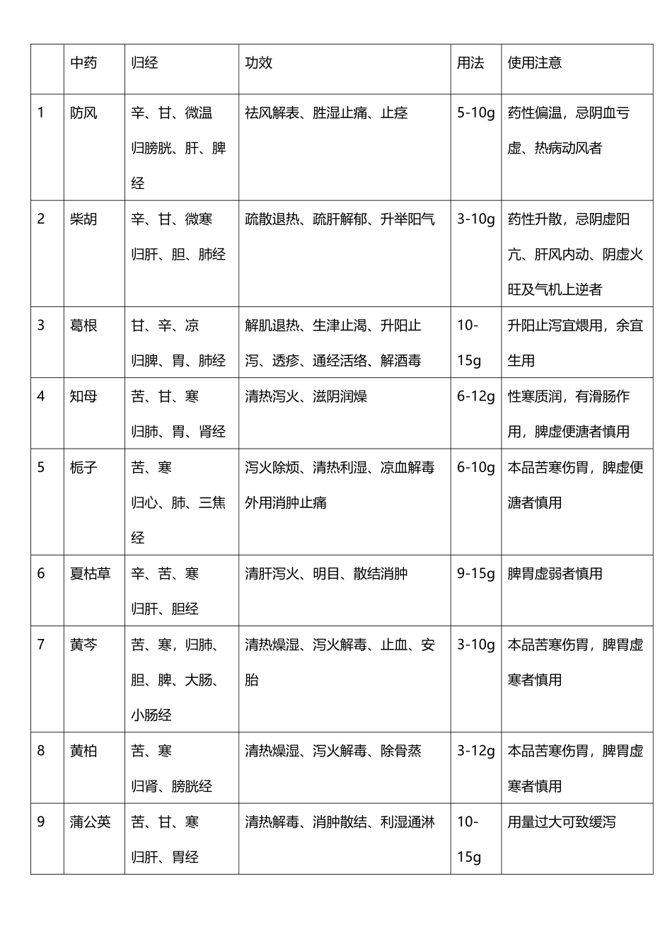 中药60味规培结业考试_第2页