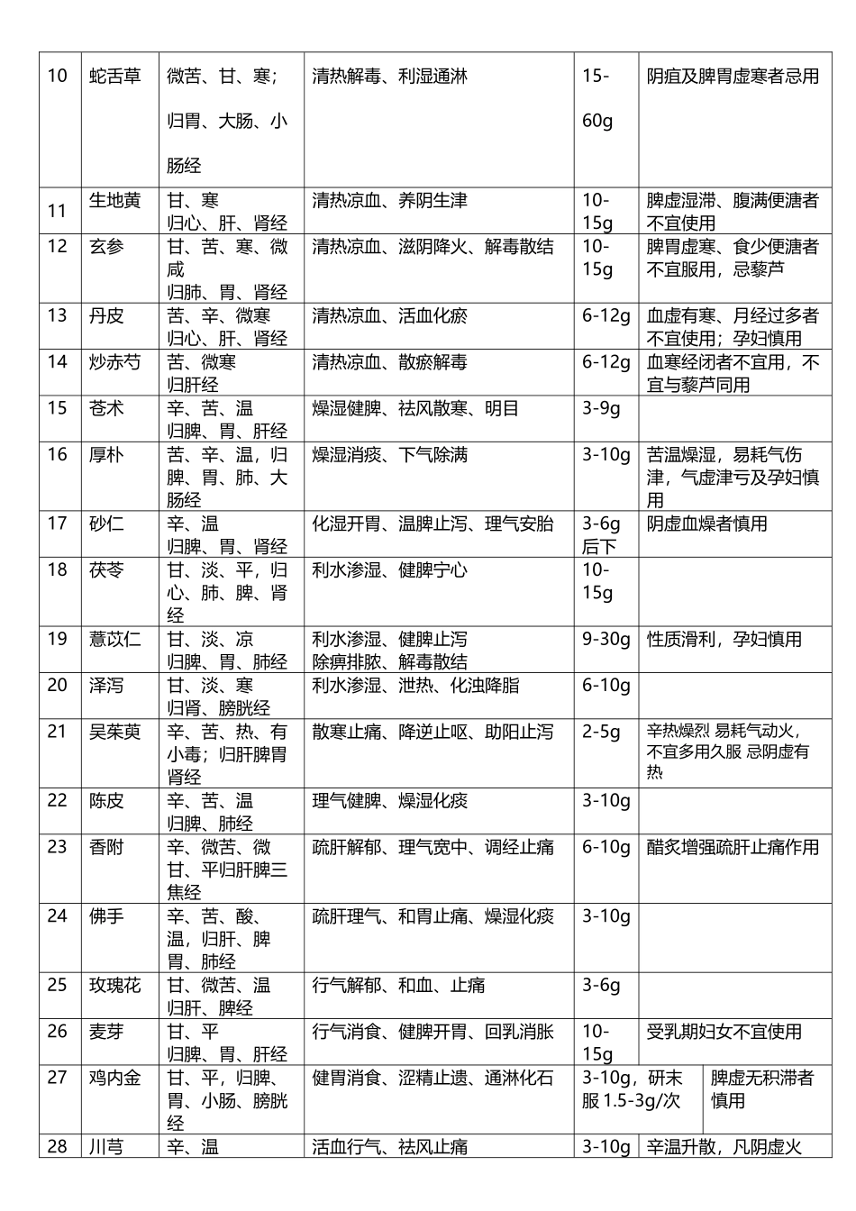 中药60味规培结业考试_第3页