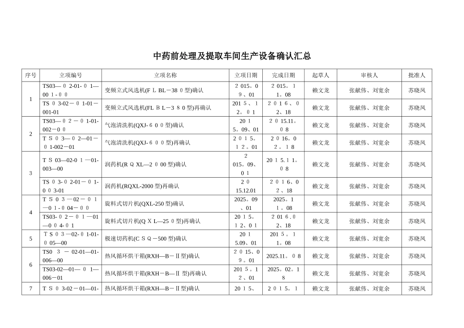中药前处理及提取车间生产设备确认汇总_第1页