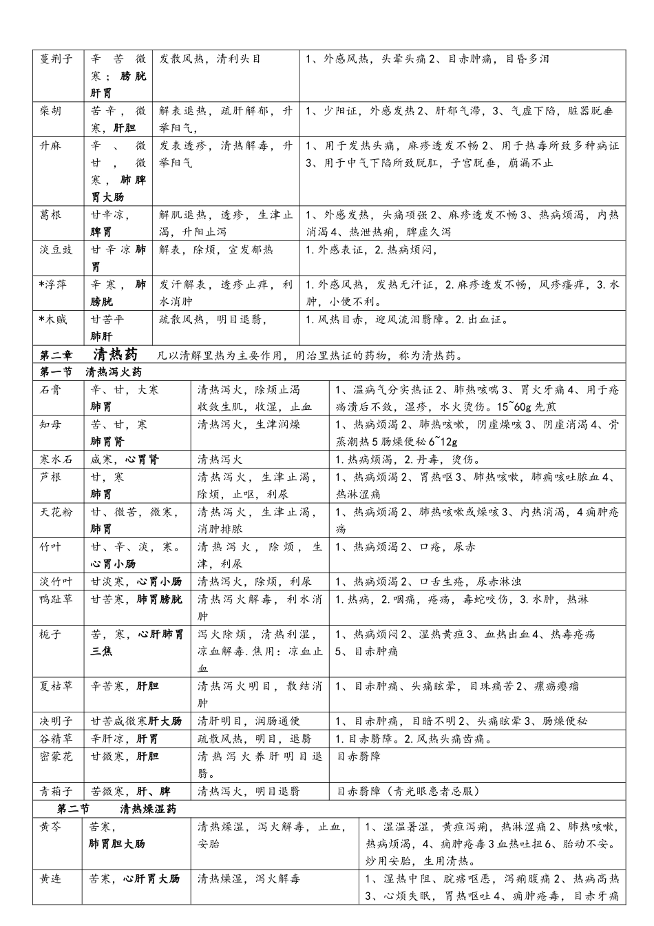 中药学总结表格_第2页