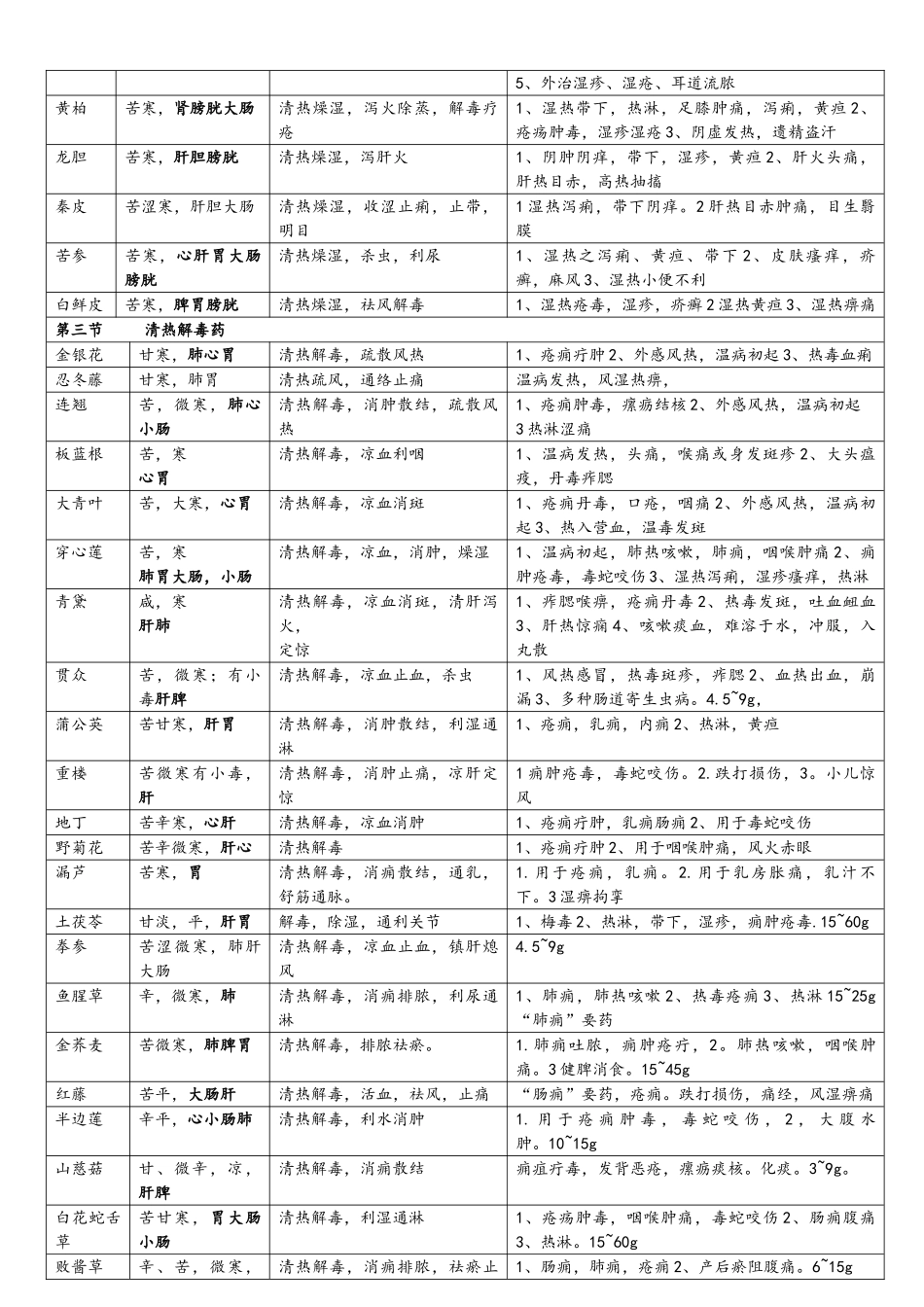 中药学总结表格_第3页