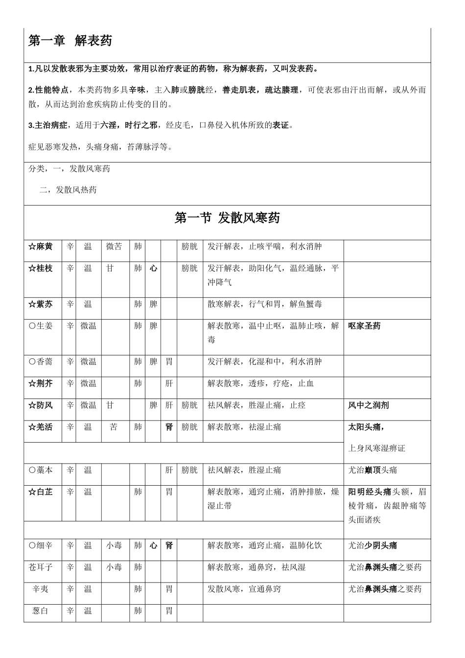 中药学笔记表格_第1页