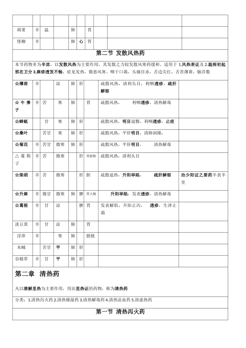 中药学笔记表格_第2页