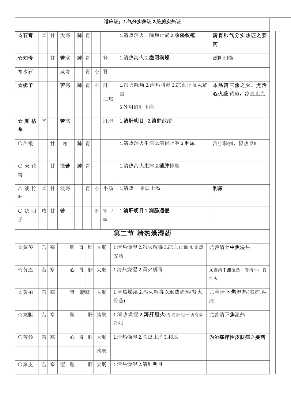 中药学笔记表格_第3页
