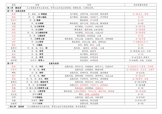 中药学表格第九版