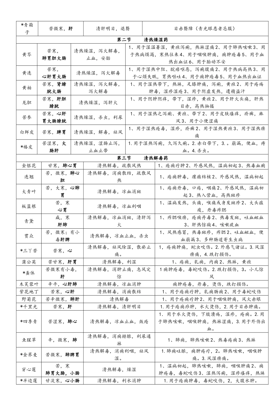 中药学背诵简单记忆--表格总结_第3页