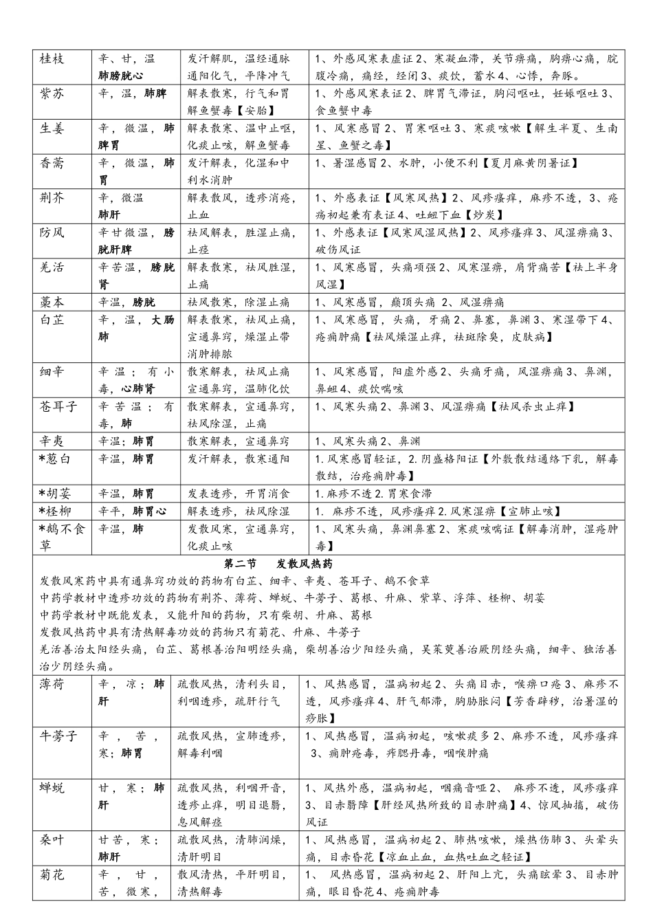 中药学表格修正版_第2页
