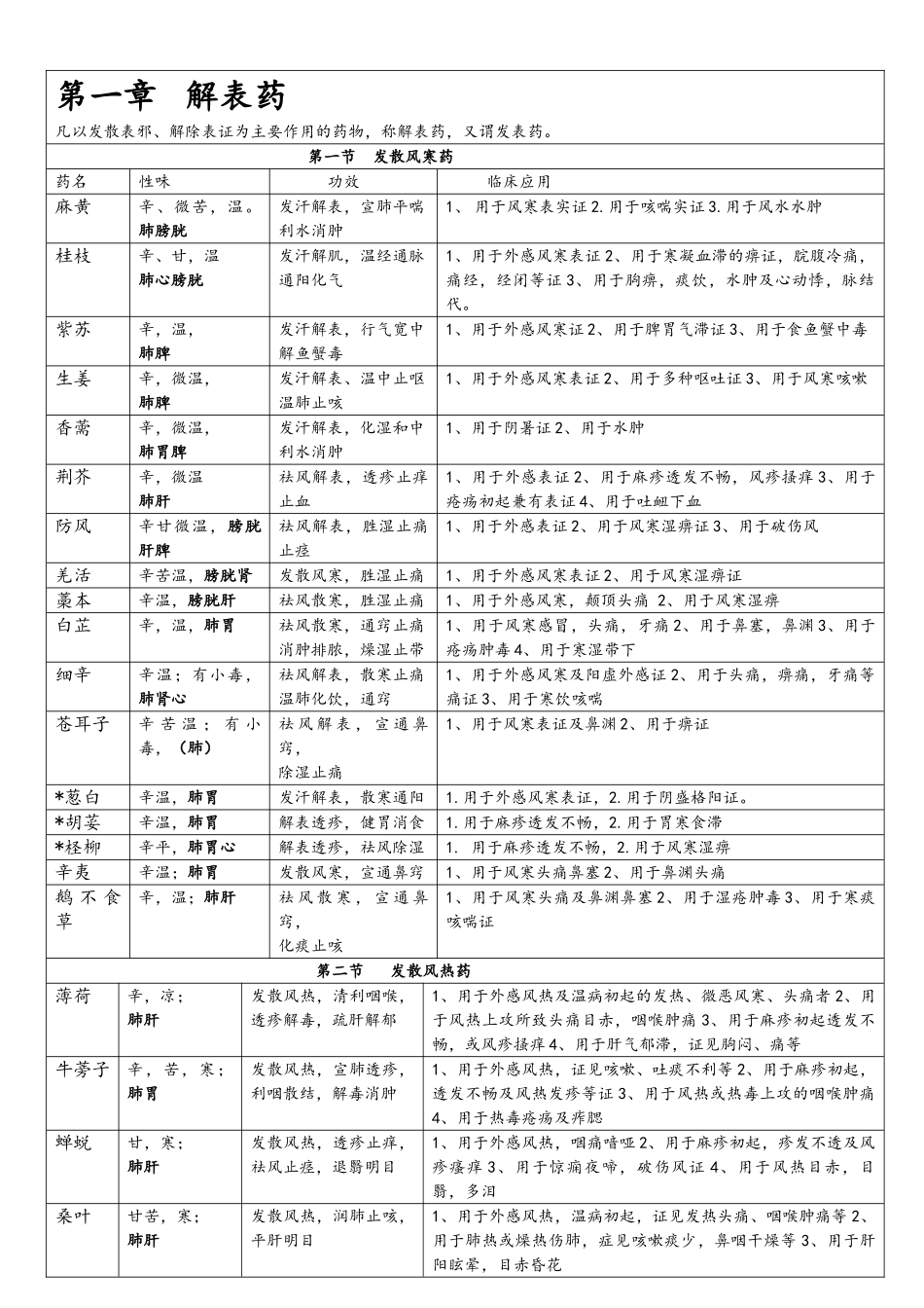 中药学重点表格_第1页