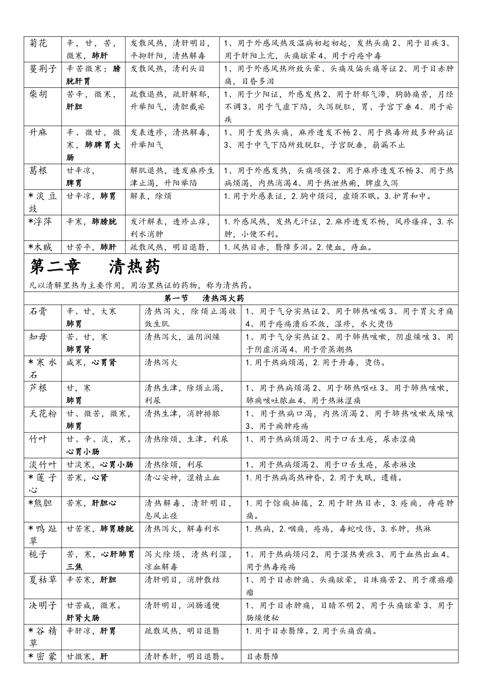 中药学重点表格_第2页