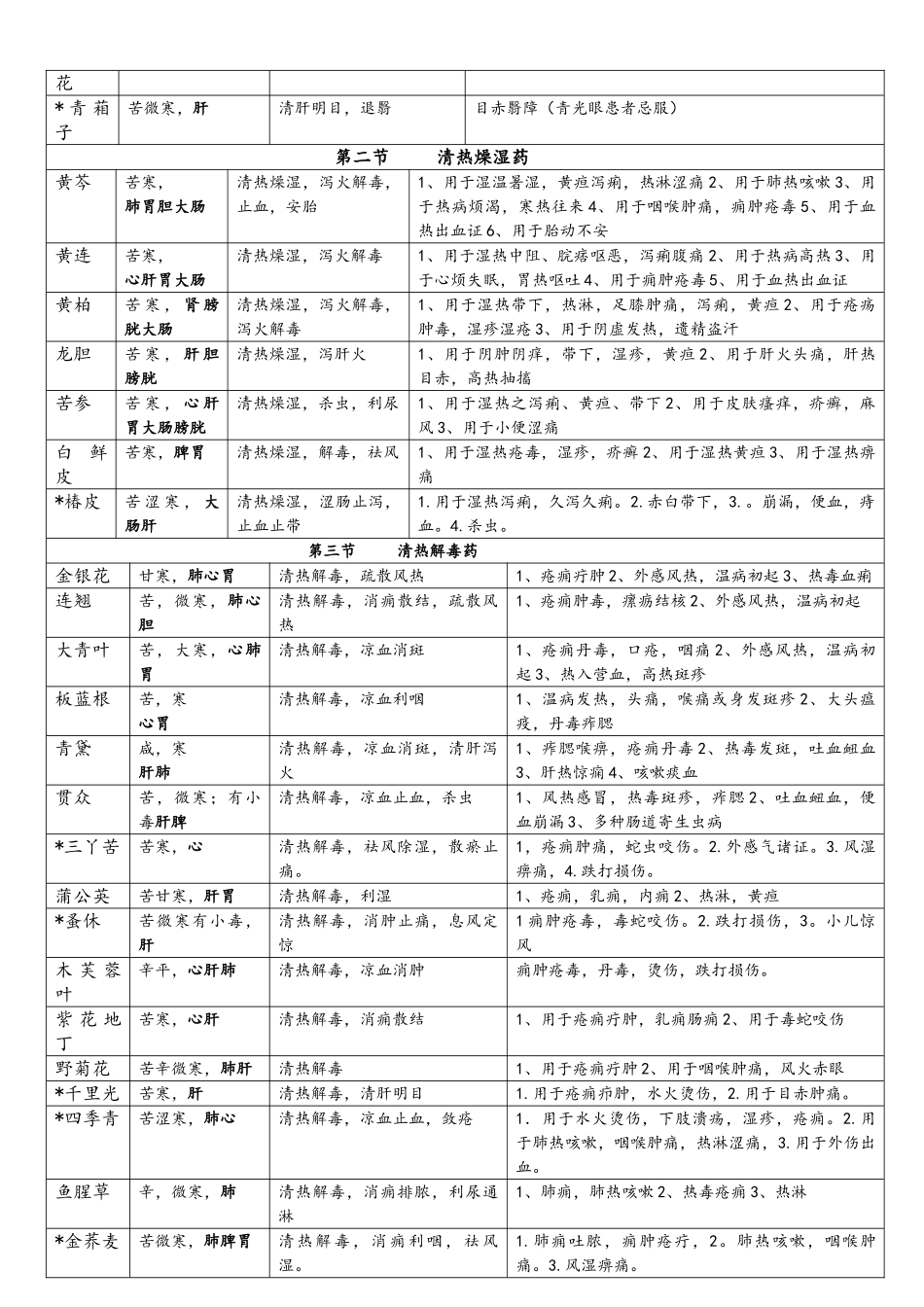 中药学重点表格_第3页