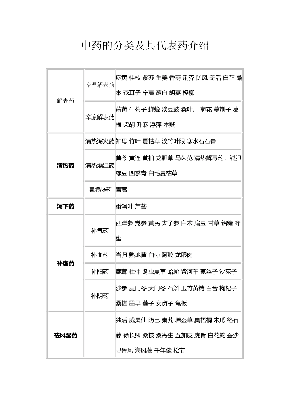 中药的分类及其代表药介绍_第2页