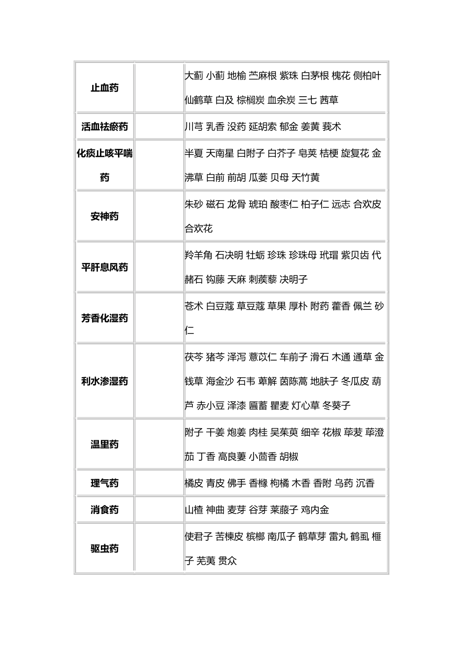 中药的分类及其代表药介绍_第3页