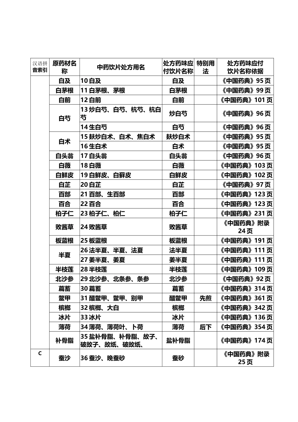 中药饮片处方用名和调剂给付规定_第3页