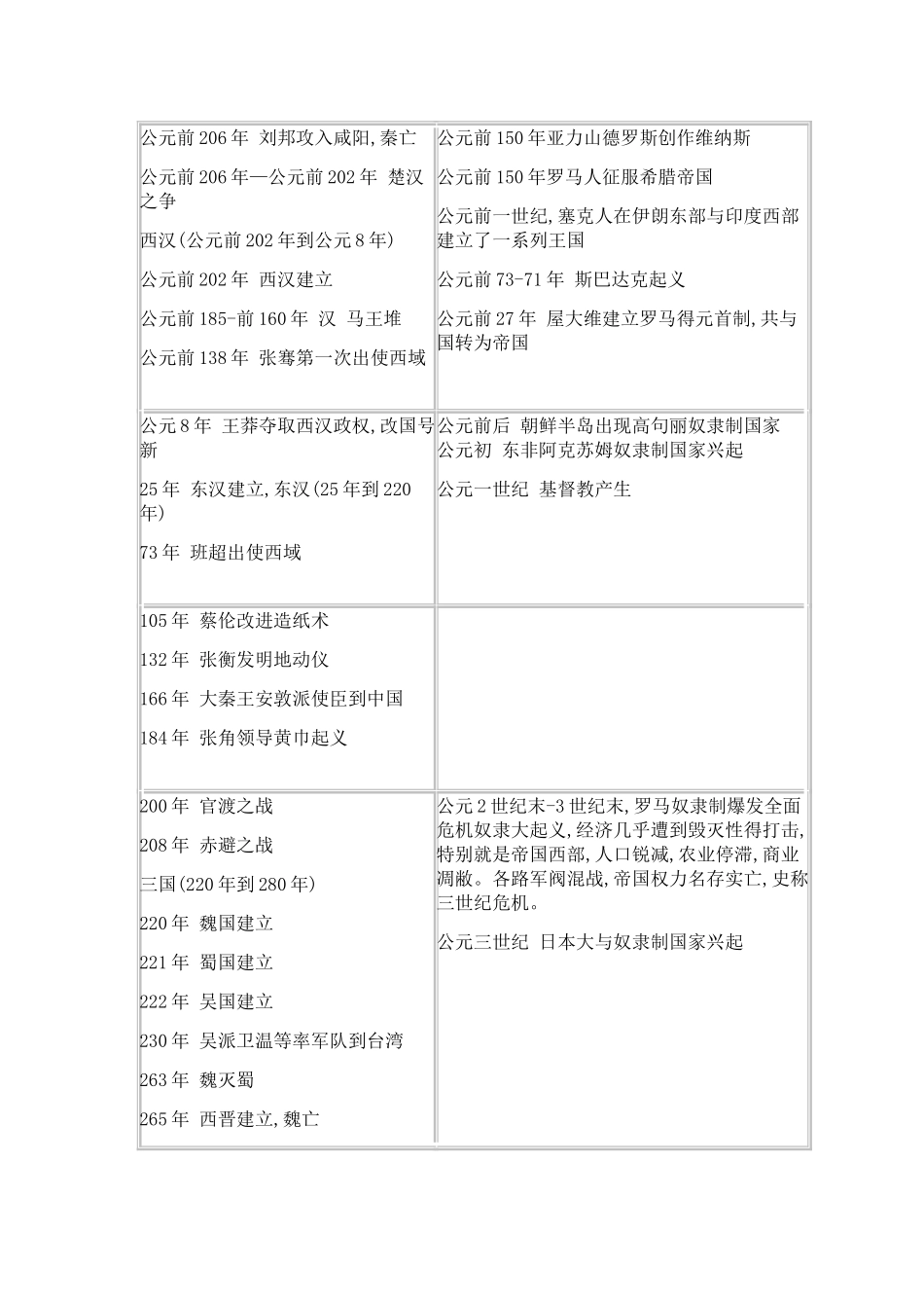 中西方历史事件时间对照_第3页