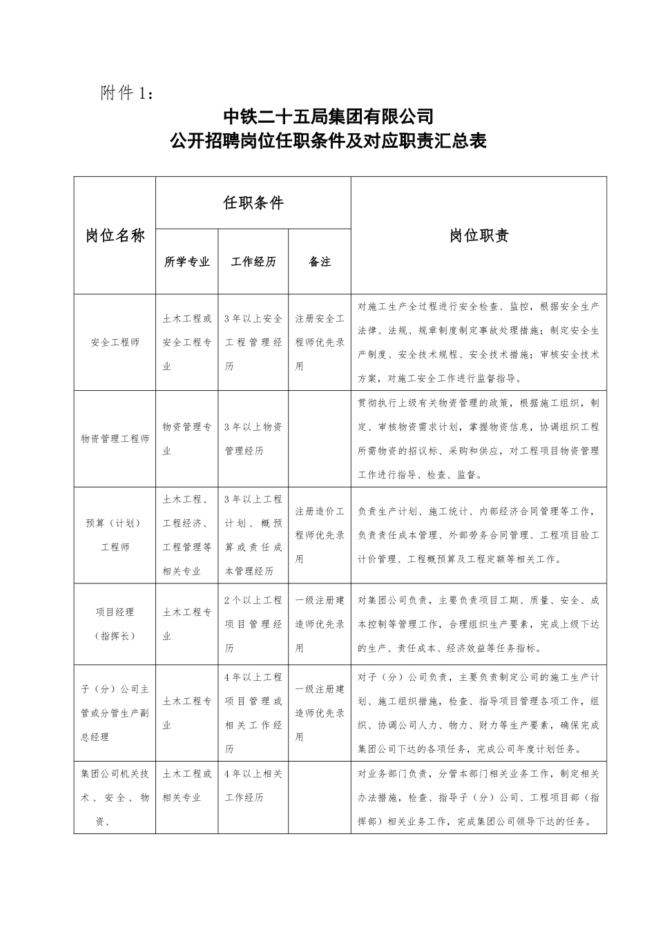 中铁二十五局集团有限公司公开招聘岗位任职条件及对应职责表_第1页