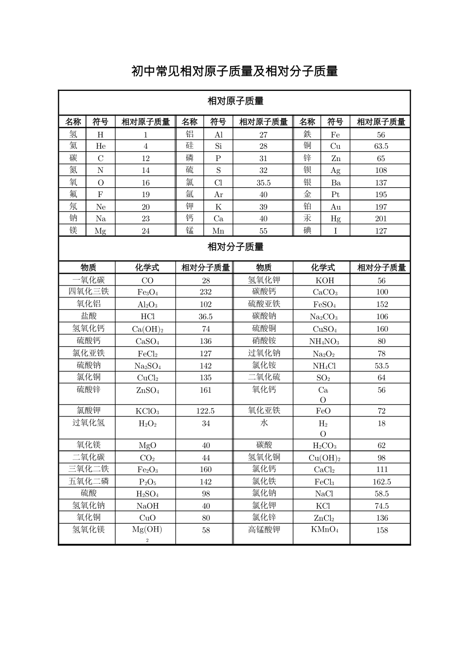 初中常见相对原子质量及相对分子质量_第1页