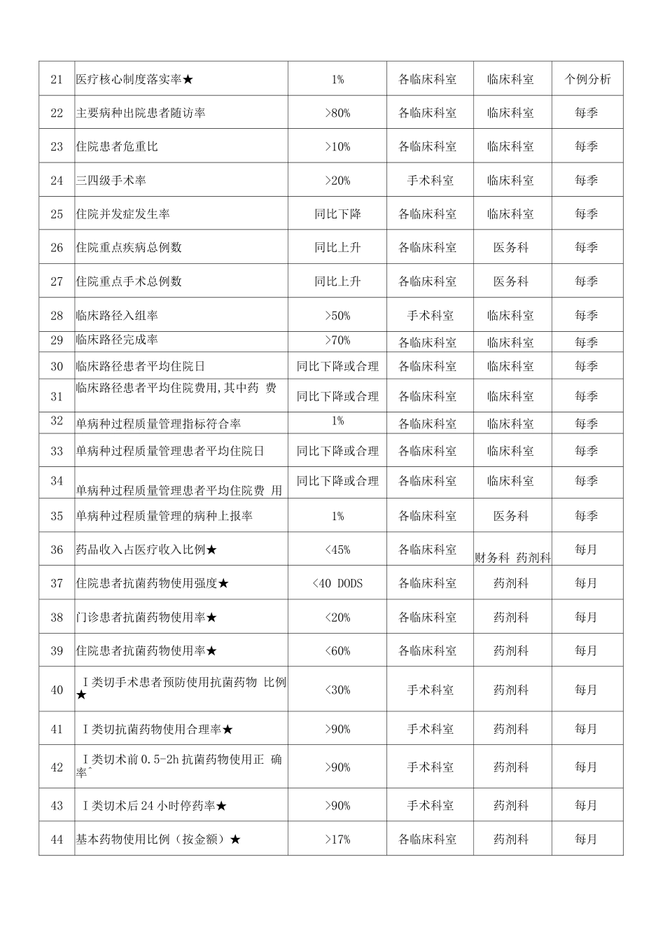 临床医技科室质量与安全指标体系_第2页