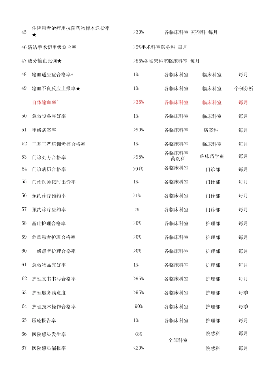 临床医技科室质量与安全指标体系_第3页