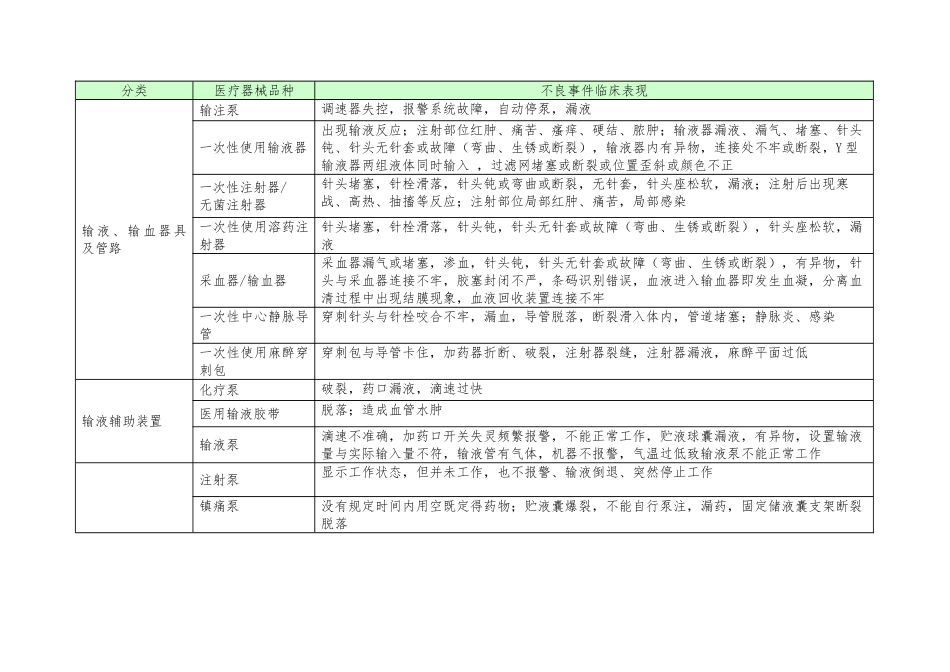 临床常见医疗器械及其可疑不良事件_第2页