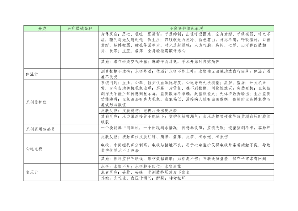 临床常见医疗器械及其可疑不良事件_第3页