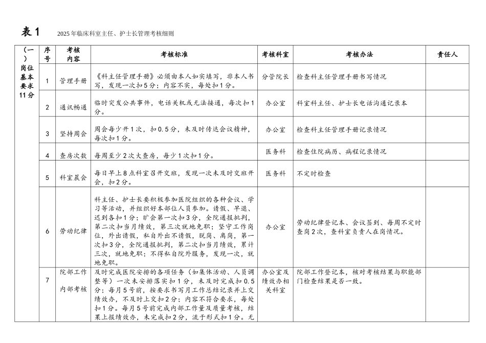 临床科室主任、护士长管理考核细则_第1页